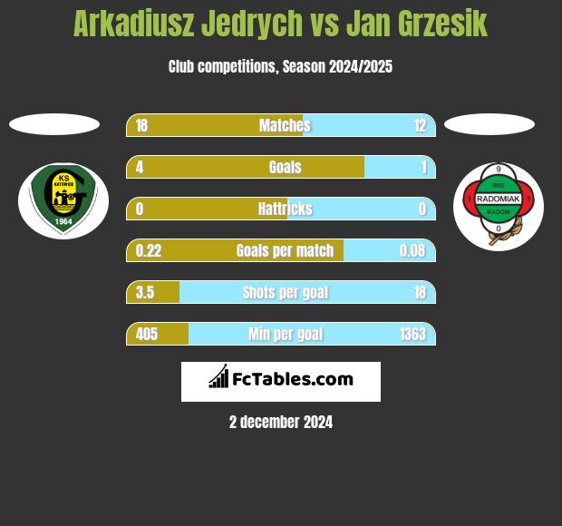 Arkadiusz Jędrych vs Jan Grzesik h2h player stats