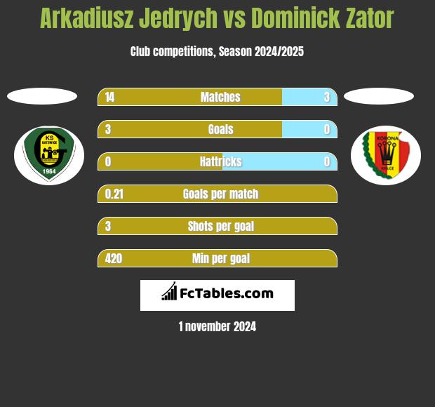 Arkadiusz Jędrych vs Dominick Zator h2h player stats