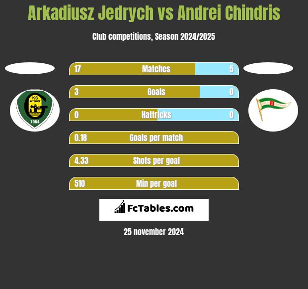 Arkadiusz Jedrych vs Andrei Chindris h2h player stats