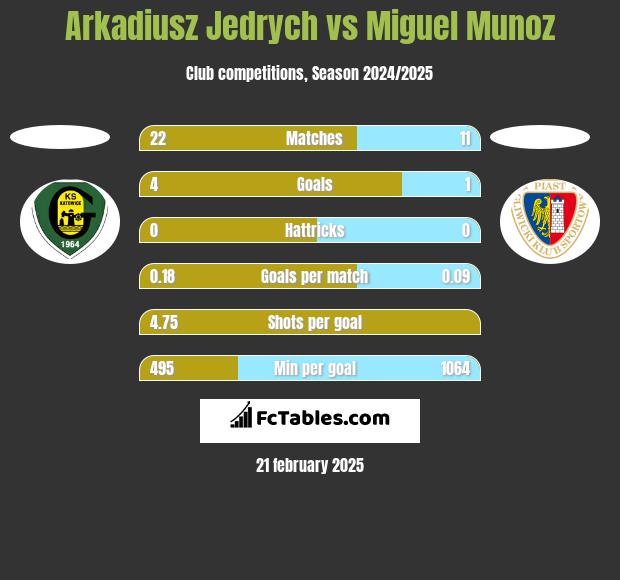 Arkadiusz Jędrych vs Miguel Munoz h2h player stats