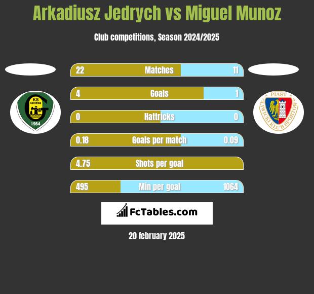 Arkadiusz Jedrych vs Miguel Munoz h2h player stats