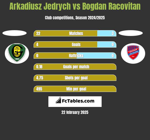 Arkadiusz Jędrych vs Bogdan Racovitan h2h player stats