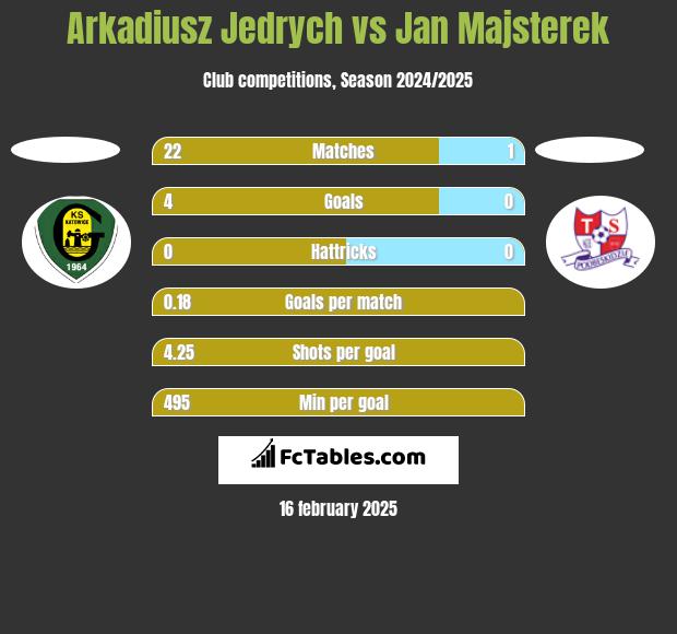 Arkadiusz Jedrych vs Jan Majsterek h2h player stats