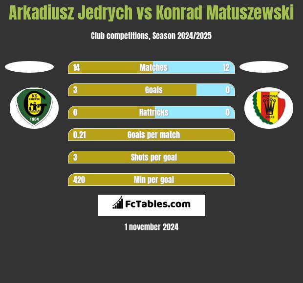 Arkadiusz Jędrych vs Konrad Matuszewski h2h player stats