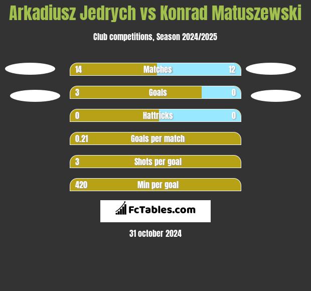 Arkadiusz Jedrych vs Konrad Matuszewski h2h player stats