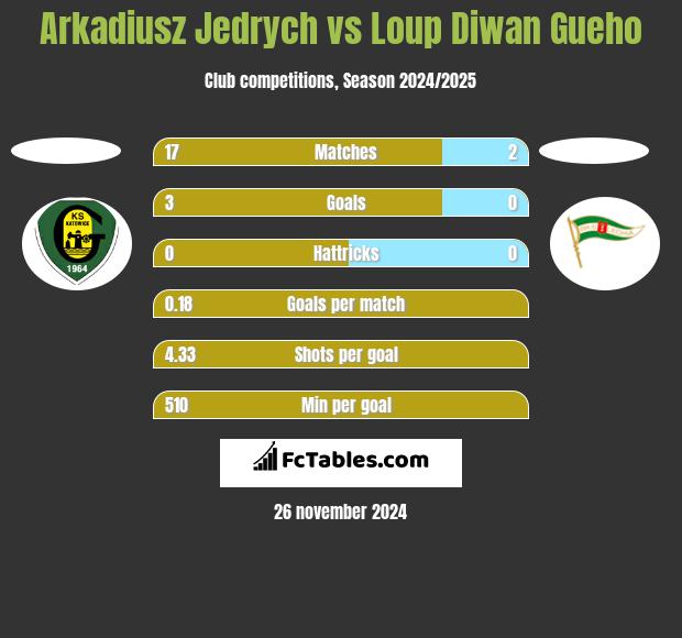 Arkadiusz Jędrych vs Loup Diwan Gueho h2h player stats