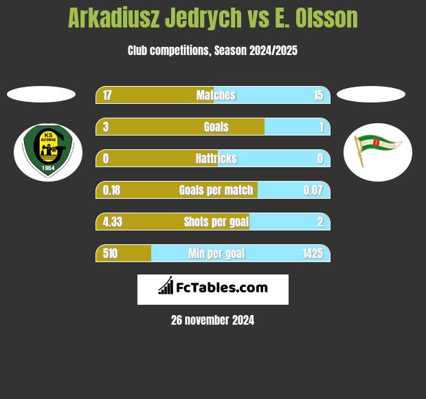 Arkadiusz Jędrych vs E. Olsson h2h player stats