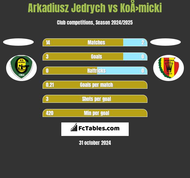 Arkadiusz Jedrych vs KoÅ›micki h2h player stats