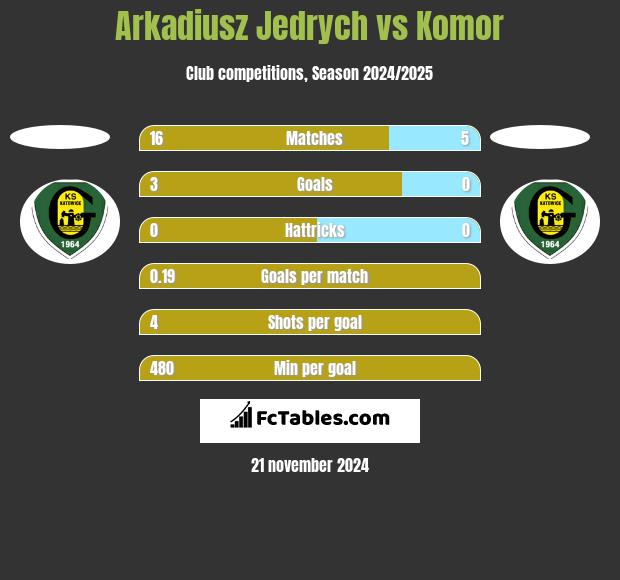 Arkadiusz Jędrych vs Komor h2h player stats