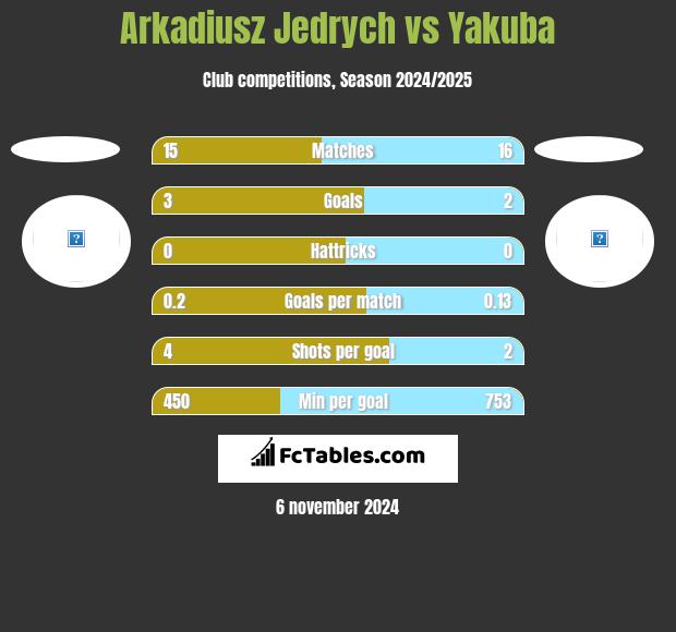 Arkadiusz Jędrych vs Yakuba h2h player stats