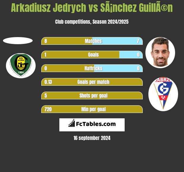 Arkadiusz Jędrych vs SÃ¡nchez GuillÃ©n h2h player stats