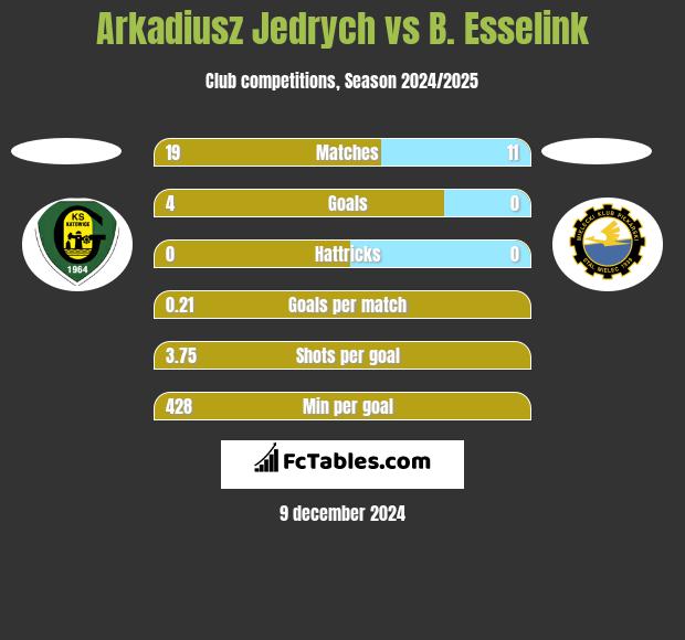 Arkadiusz Jędrych vs B. Esselink h2h player stats