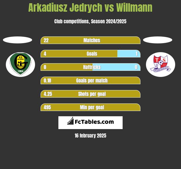 Arkadiusz Jedrych vs Willmann h2h player stats