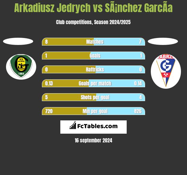 Arkadiusz Jędrych vs SÃ¡nchez GarcÃ­a h2h player stats