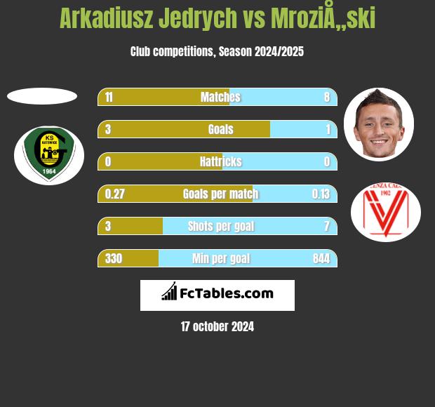 Arkadiusz Jedrych vs MroziÅ„ski h2h player stats