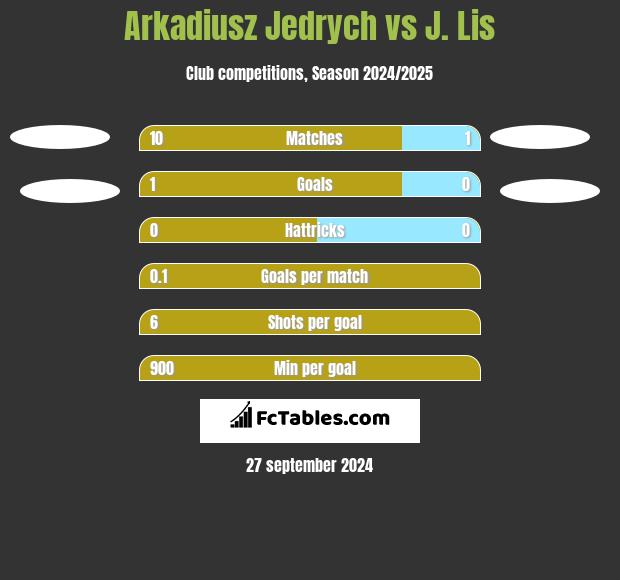 Arkadiusz Jędrych vs J. Lis h2h player stats