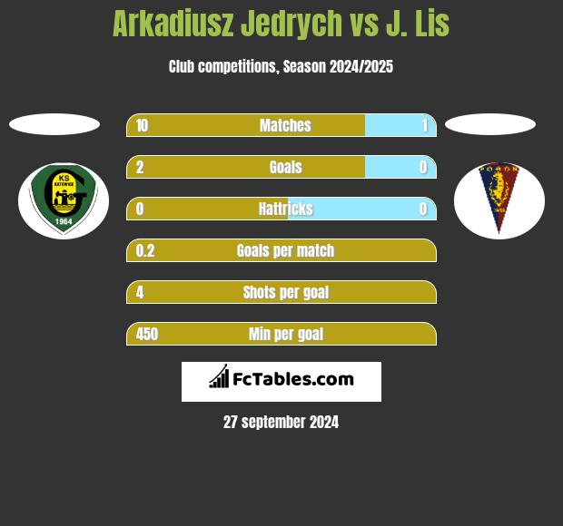 Arkadiusz Jedrych vs J. Lis h2h player stats