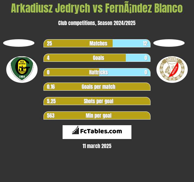 Arkadiusz Jedrych vs FernÃ¡ndez Blanco h2h player stats