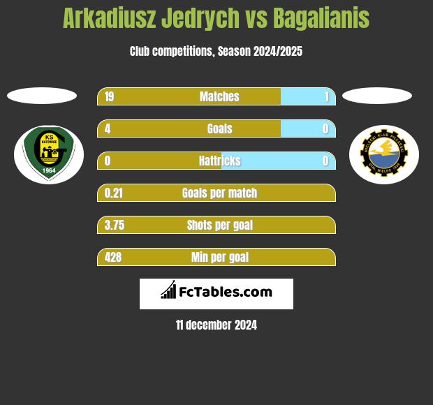 Arkadiusz Jędrych vs Bagalianis h2h player stats