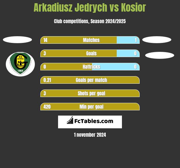 Arkadiusz Jędrych vs Kosior h2h player stats