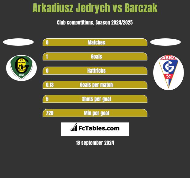 Arkadiusz Jedrych vs Barczak h2h player stats