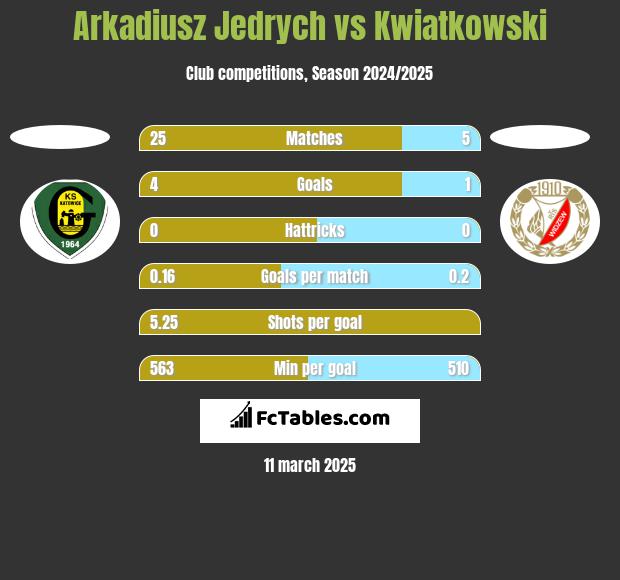 Arkadiusz Jedrych vs Kwiatkowski h2h player stats