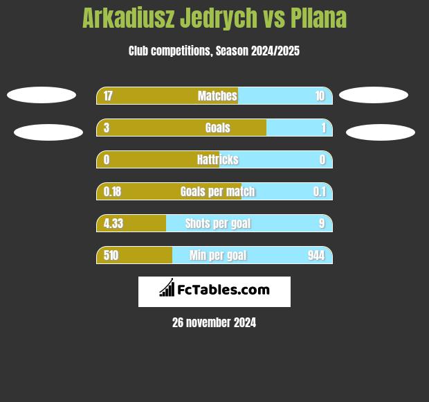 Arkadiusz Jędrych vs Pllana h2h player stats