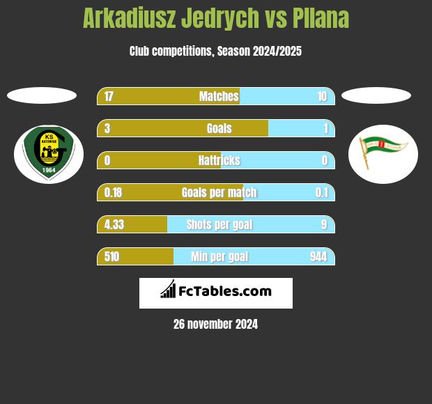 Arkadiusz Jedrych vs Pllana h2h player stats