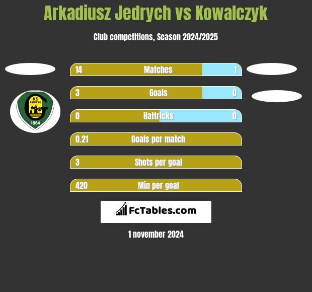 Arkadiusz Jędrych vs Kowalczyk h2h player stats