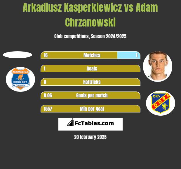 Arkadiusz Kasperkiewicz vs Adam Chrzanowski h2h player stats