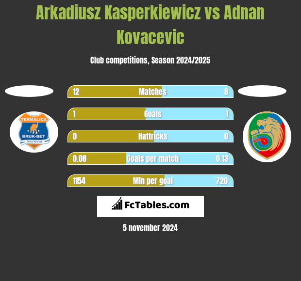 Arkadiusz Kasperkiewicz vs Adnan Kovacevic h2h player stats