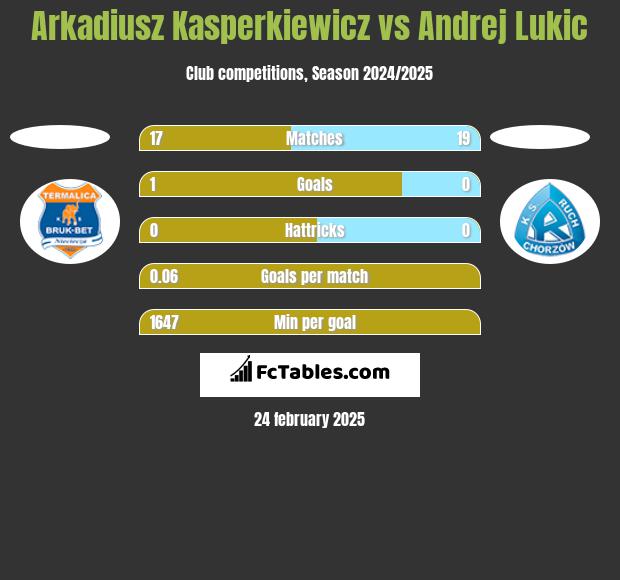 Arkadiusz Kasperkiewicz vs Andrej Lukic h2h player stats