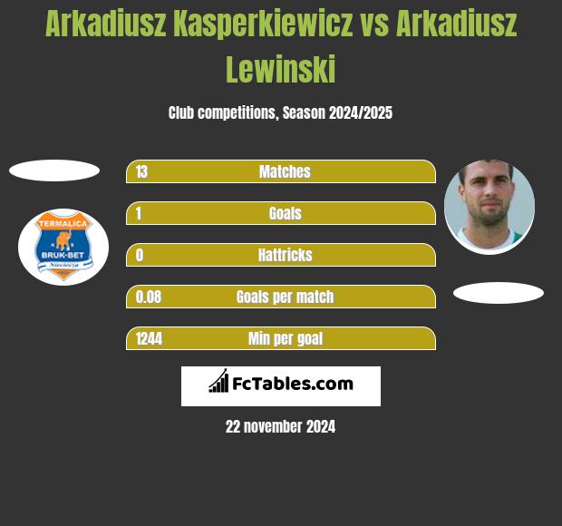 Arkadiusz Kasperkiewicz vs Arkadiusz Lewinski h2h player stats