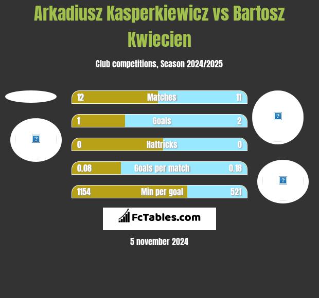 Arkadiusz Kasperkiewicz vs Bartosz Kwiecień h2h player stats