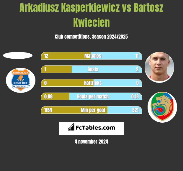 Arkadiusz Kasperkiewicz vs Bartosz Kwiecien h2h player stats