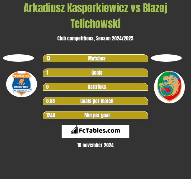 Arkadiusz Kasperkiewicz vs Blazej Telichowski h2h player stats