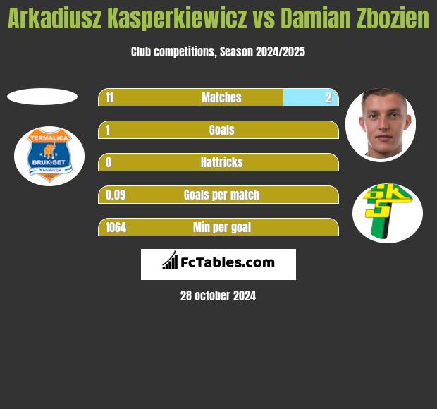 Arkadiusz Kasperkiewicz vs Damian Zbozień h2h player stats