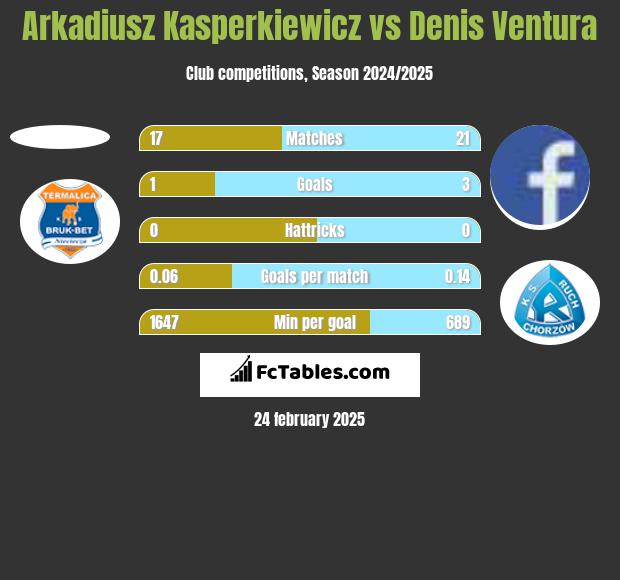 Arkadiusz Kasperkiewicz vs Denis Ventura h2h player stats