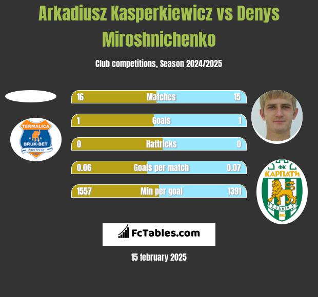 Arkadiusz Kasperkiewicz vs Denys Miroshnichenko h2h player stats