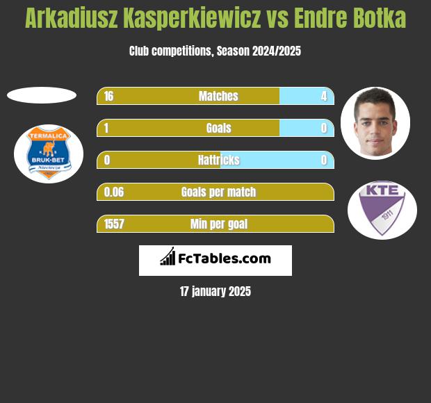 Arkadiusz Kasperkiewicz vs Endre Botka h2h player stats