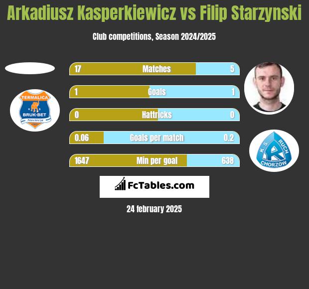 Arkadiusz Kasperkiewicz vs Filip Starzyński h2h player stats