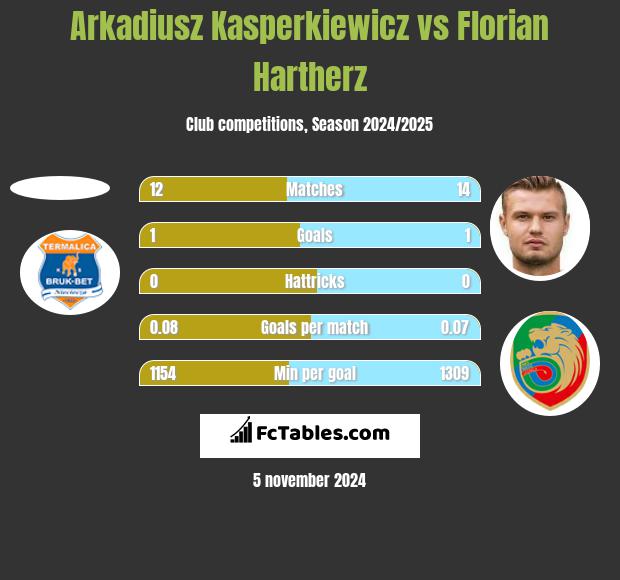 Arkadiusz Kasperkiewicz vs Florian Hartherz h2h player stats