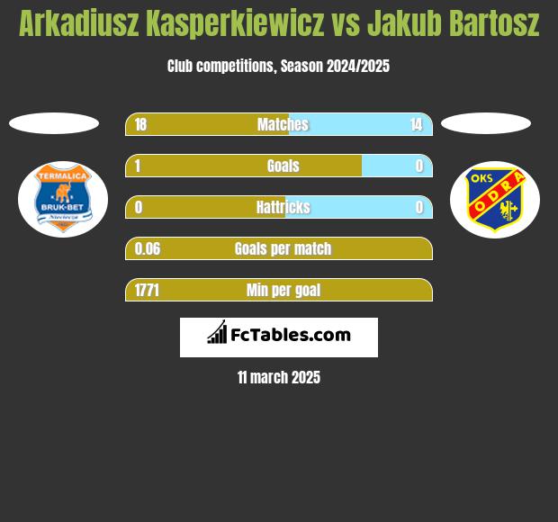 Arkadiusz Kasperkiewicz vs Jakub Bartosz h2h player stats