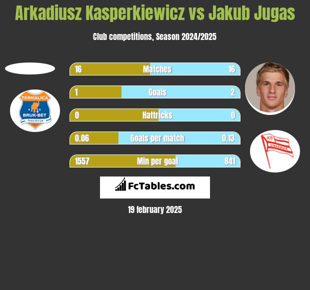 Arkadiusz Kasperkiewicz vs Jakub Jugas h2h player stats