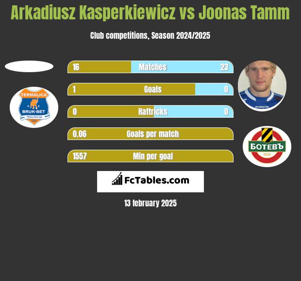 Arkadiusz Kasperkiewicz vs Joonas Tamm h2h player stats