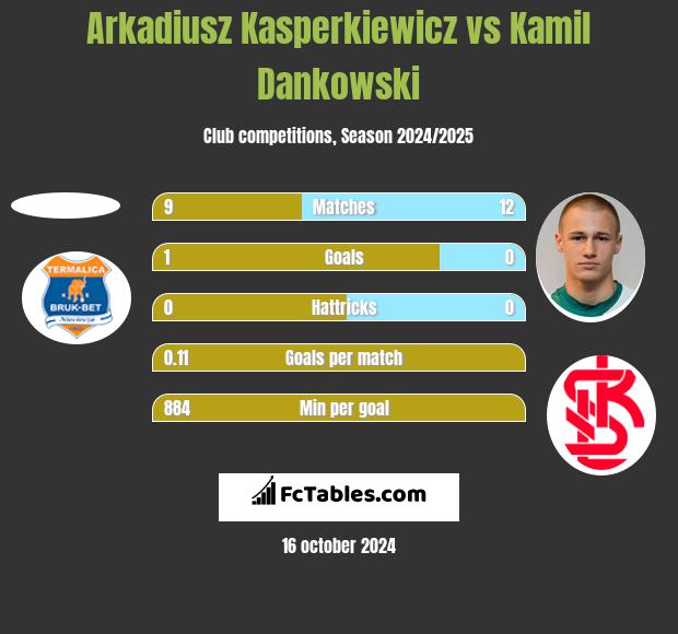 Arkadiusz Kasperkiewicz vs Kamil Dankowski h2h player stats