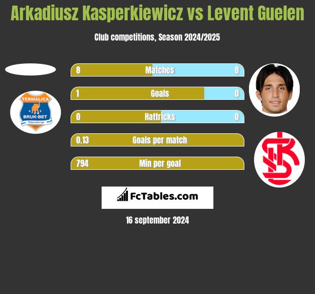 Arkadiusz Kasperkiewicz vs Levent Guelen h2h player stats