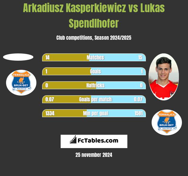 Arkadiusz Kasperkiewicz vs Lukas Spendlhofer h2h player stats