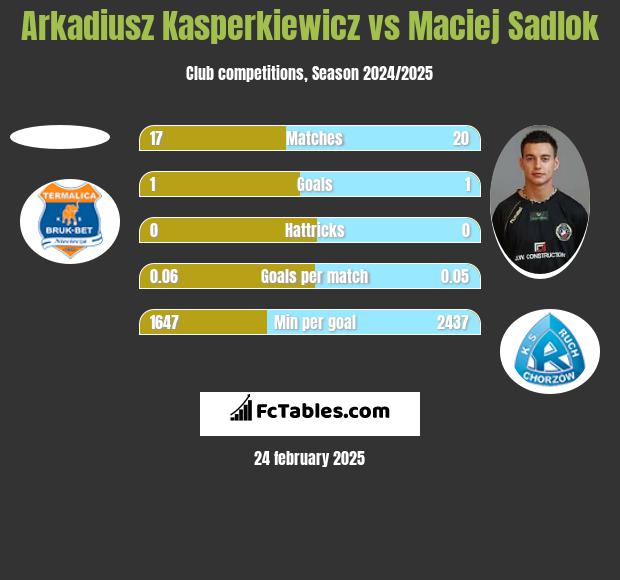 Arkadiusz Kasperkiewicz vs Maciej Sadlok h2h player stats