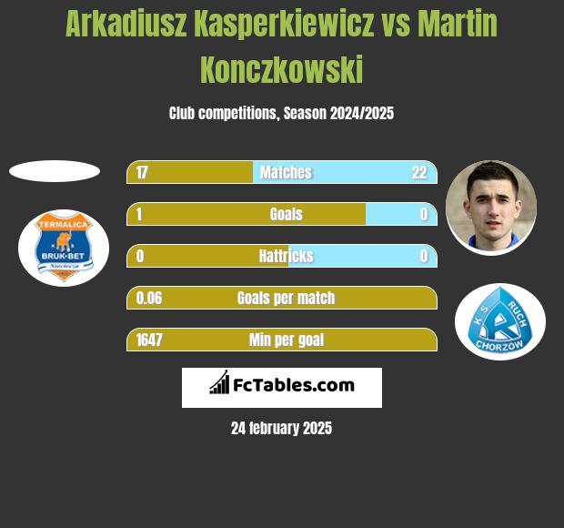 Arkadiusz Kasperkiewicz vs Martin Konczkowski h2h player stats